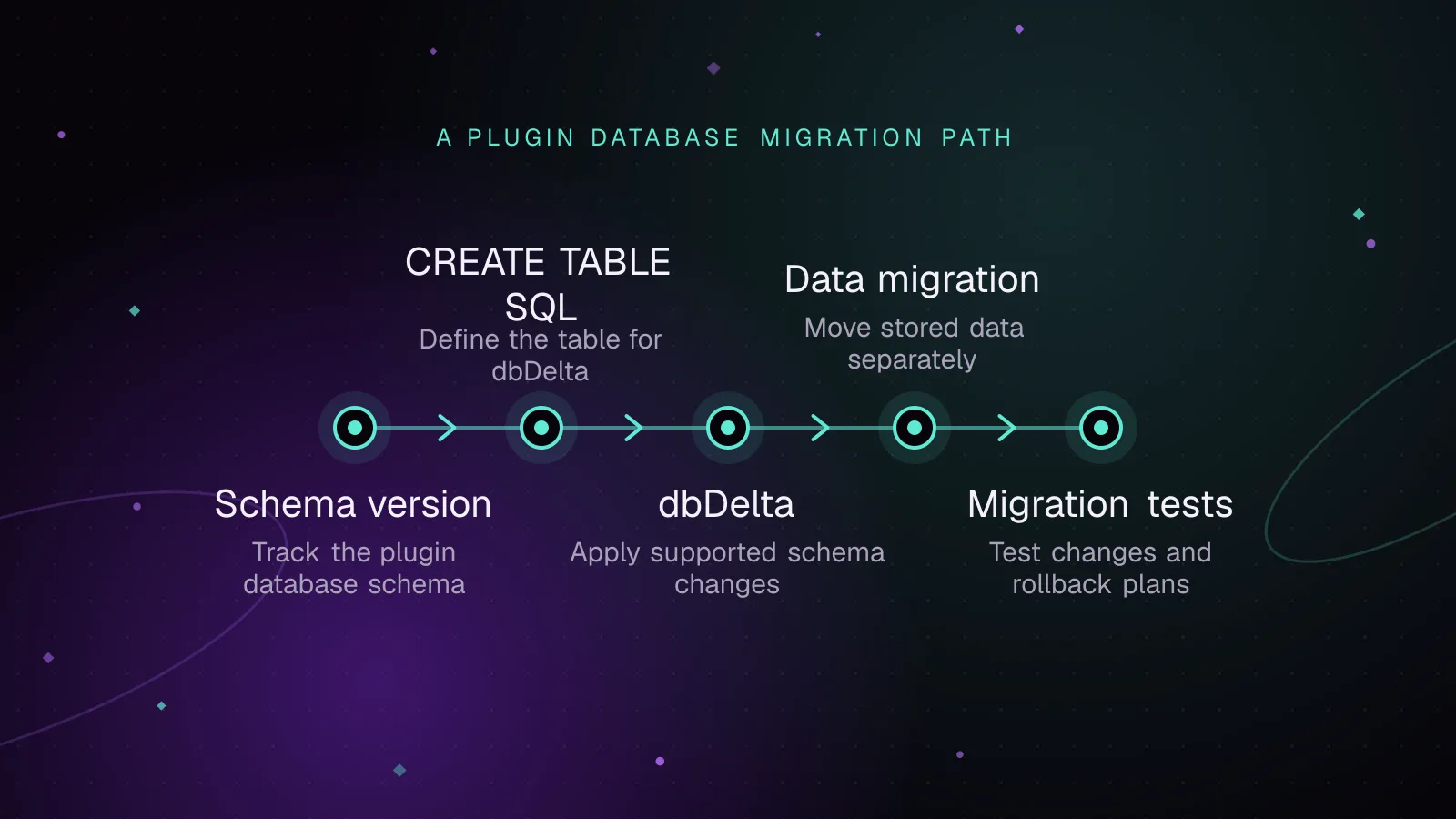 Diagram: Schema version, then CREATE TABLE SQL, then dbDelta, then Data migration, then Migration tests