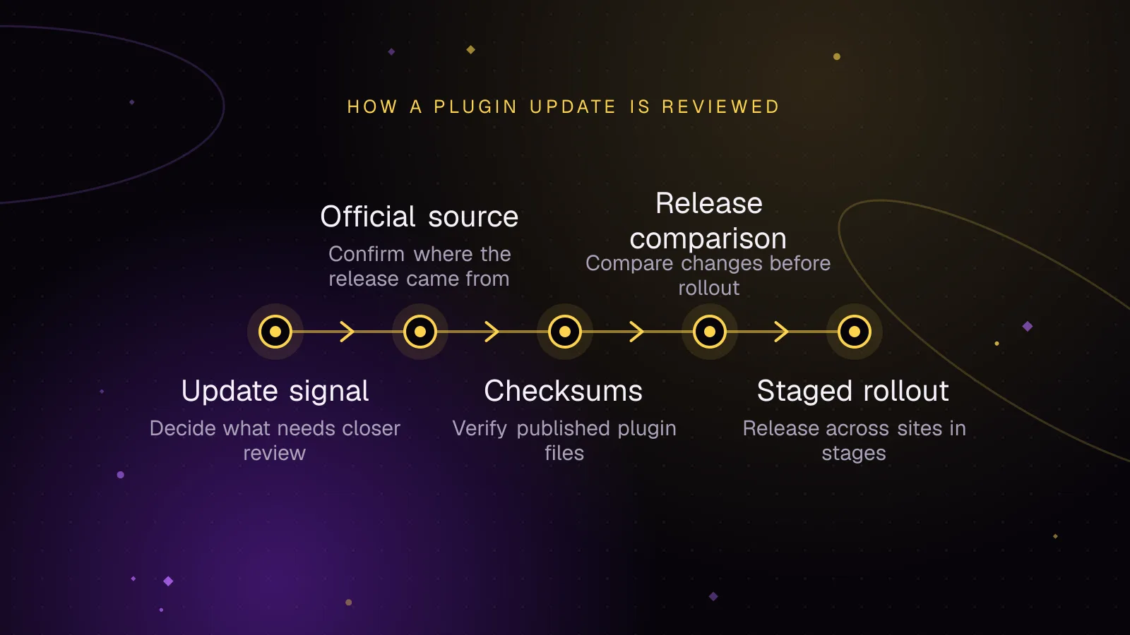 Diagram: Update signal, then Official source, then Checksums, then Release comparison, then Staged rollout