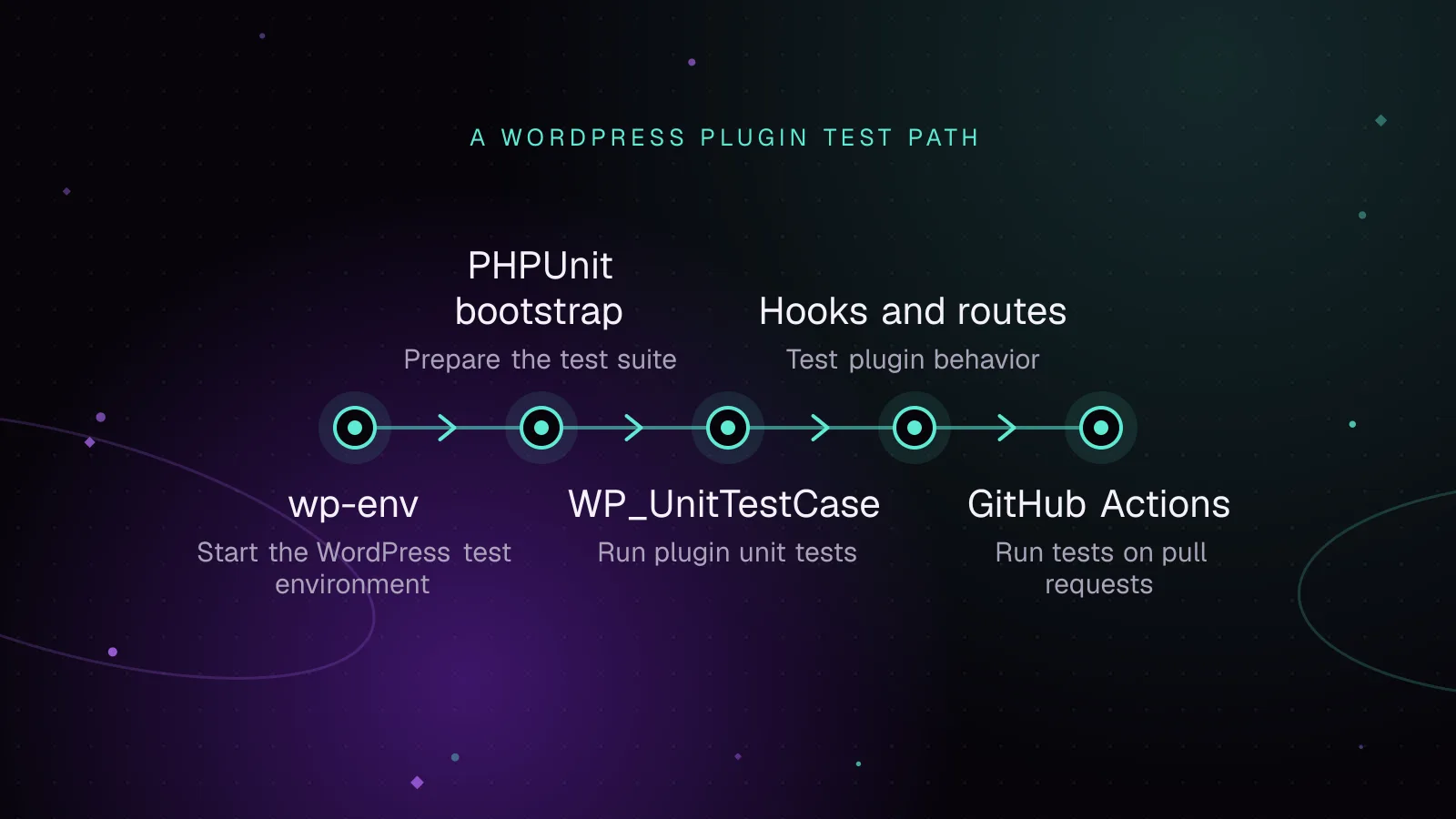 Diagram: wp-env, then PHPUnit bootstrap, then WP_UnitTestCase, then Hooks and routes, then GitHub Actions