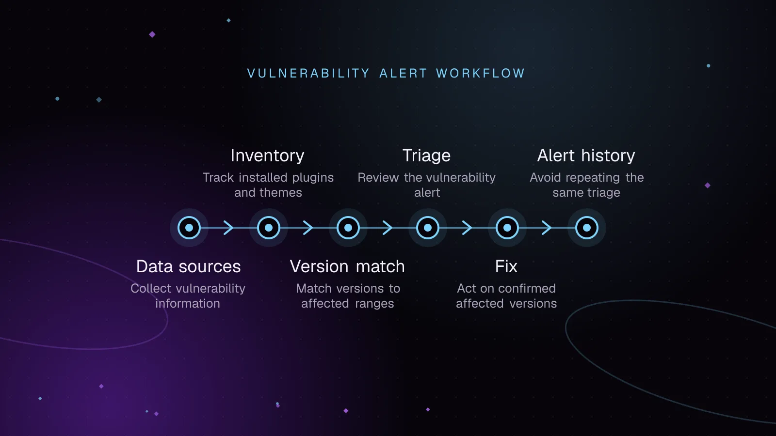 Diagram: Data sources, then Inventory, then Version match, then Triage, then Fix, then Alert history