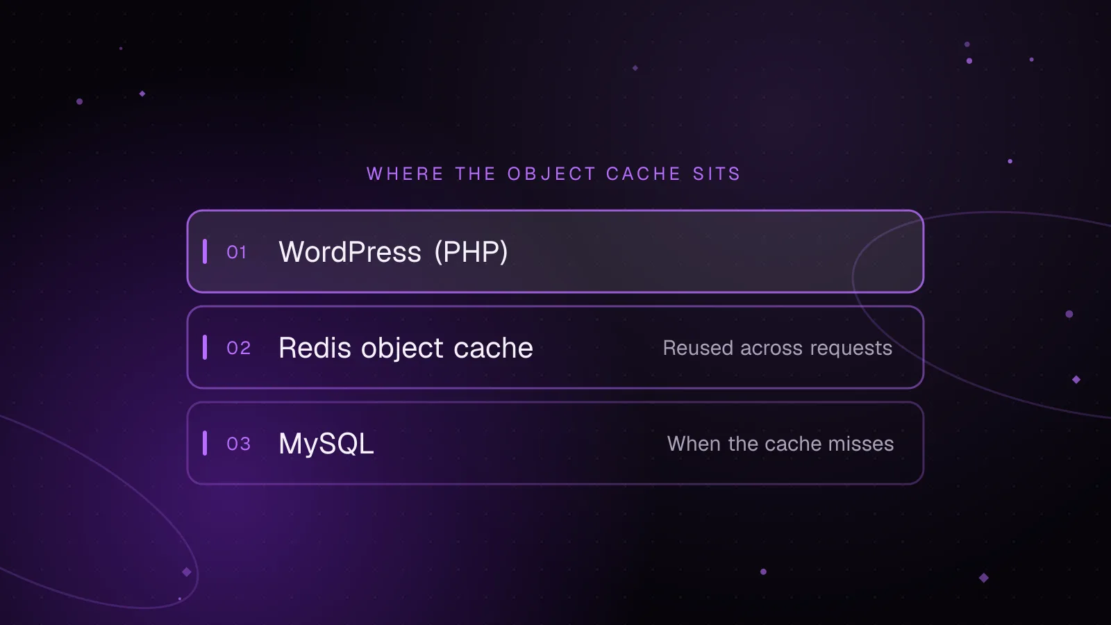 Diagram, Where the object cache sits: layers from top to bottom, WordPress (PHP), Redis object cache, MySQL