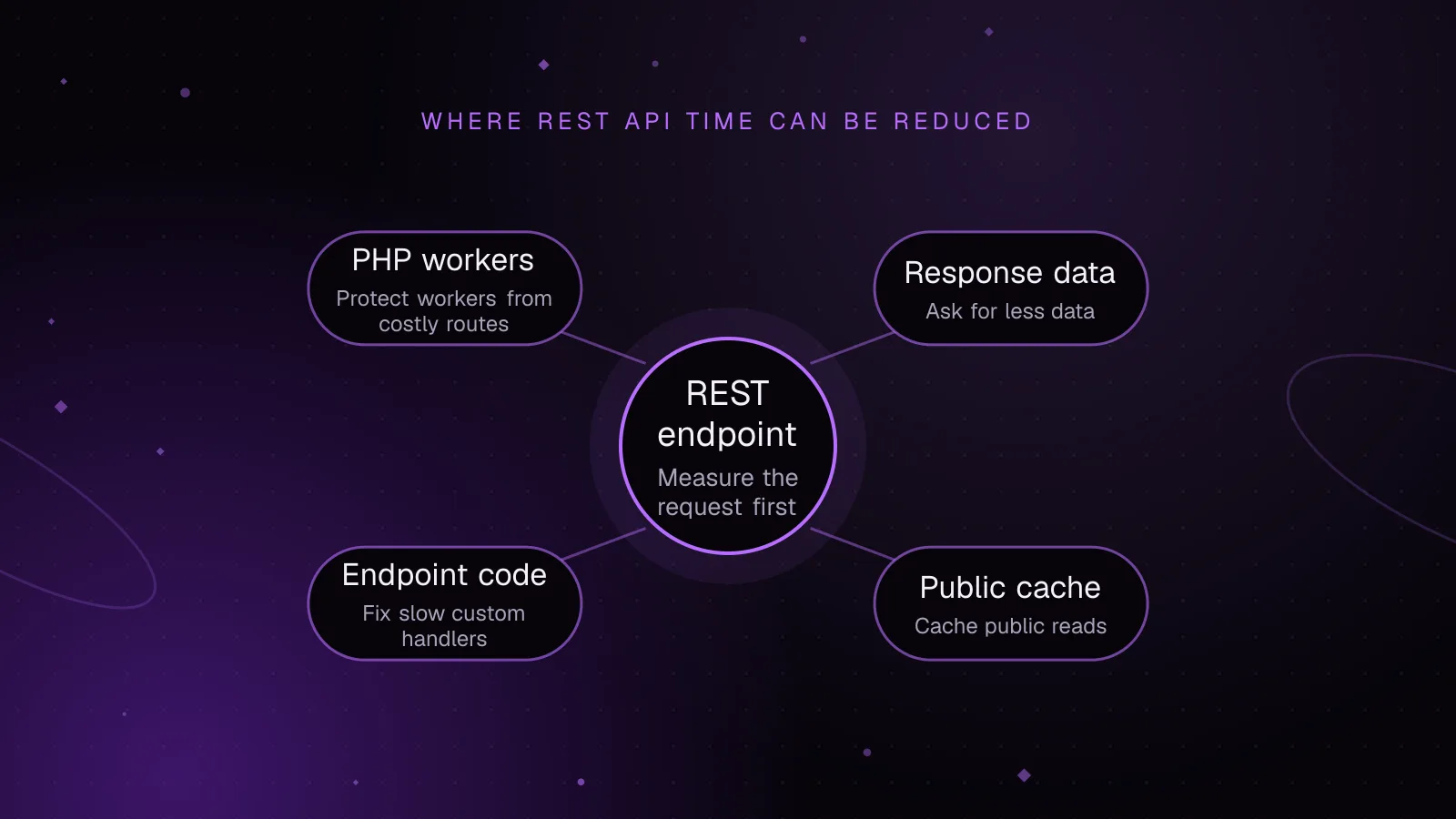 Diagram: REST endpoint connected to Response data, Public cache, Endpoint code and PHP workers