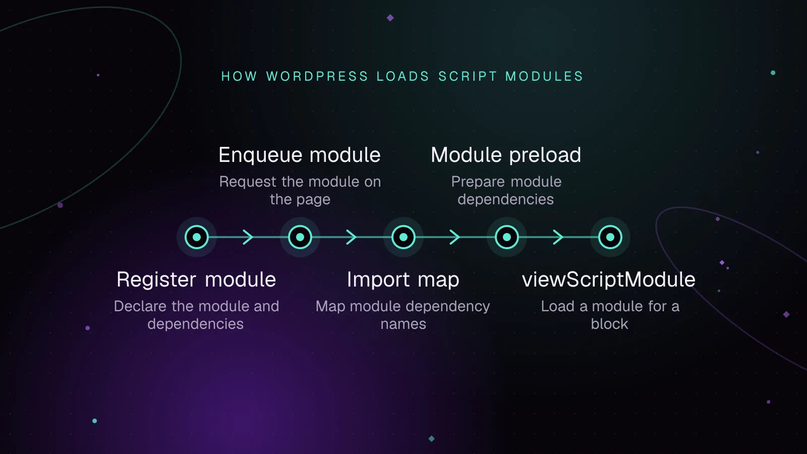 Diagram: Register module, then Enqueue module, then Import map, then Module preload, then viewScriptModule