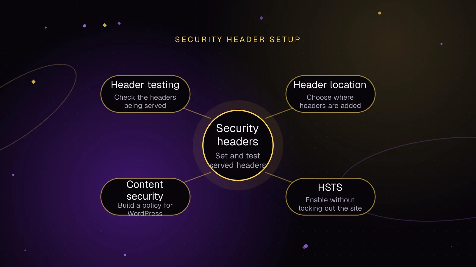 Diagram, Security header setup: Security headers connected to Header location, HSTS, Content security and Header testing