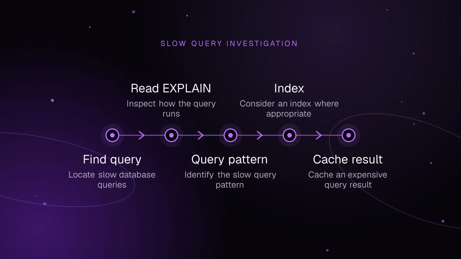 Diagram, Slow query investigation: Find query, then Read EXPLAIN, then Query pattern, then Index, then Cache result