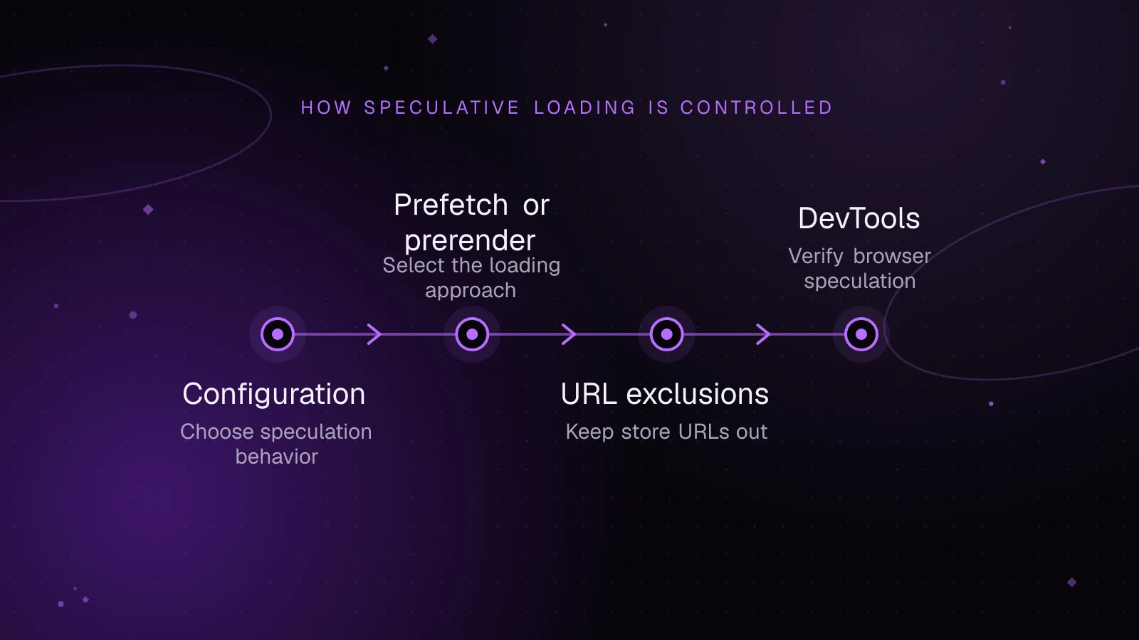 Diagram, How speculative loading is controlled: Configuration, then Prefetch or prerender, then URL exclusions, then DevTools