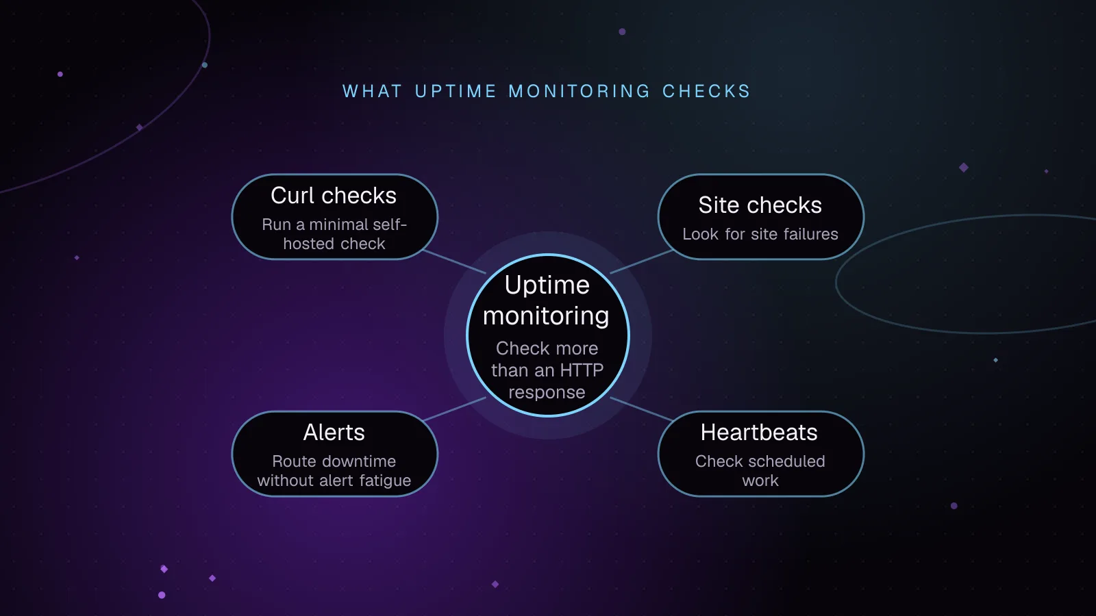 Diagram, What uptime monitoring checks: Uptime monitoring connected to Site checks, Heartbeats, Alerts and Curl checks