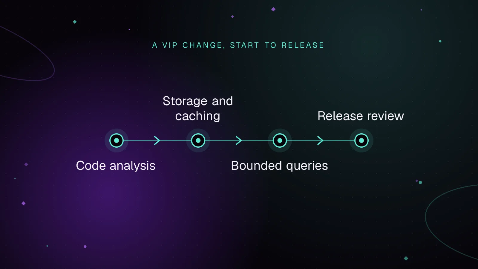 Diagram, A VIP change, start to release: Code analysis, then Storage and caching, then Bounded queries, then Release review