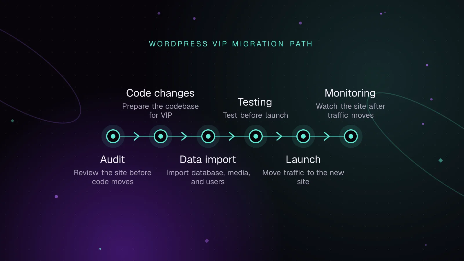 Diagram, WordPress VIP migration path: Audit, then Code changes, then Data import, then Testing, then Launch, then Monitoring