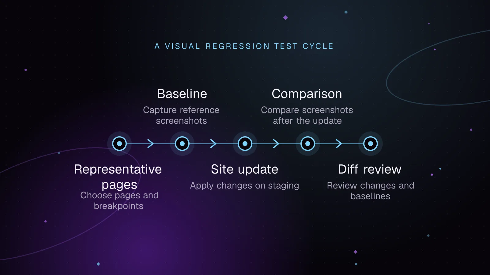 Diagram: Representative pages, then Baseline, then Site update, then Comparison, then Diff review