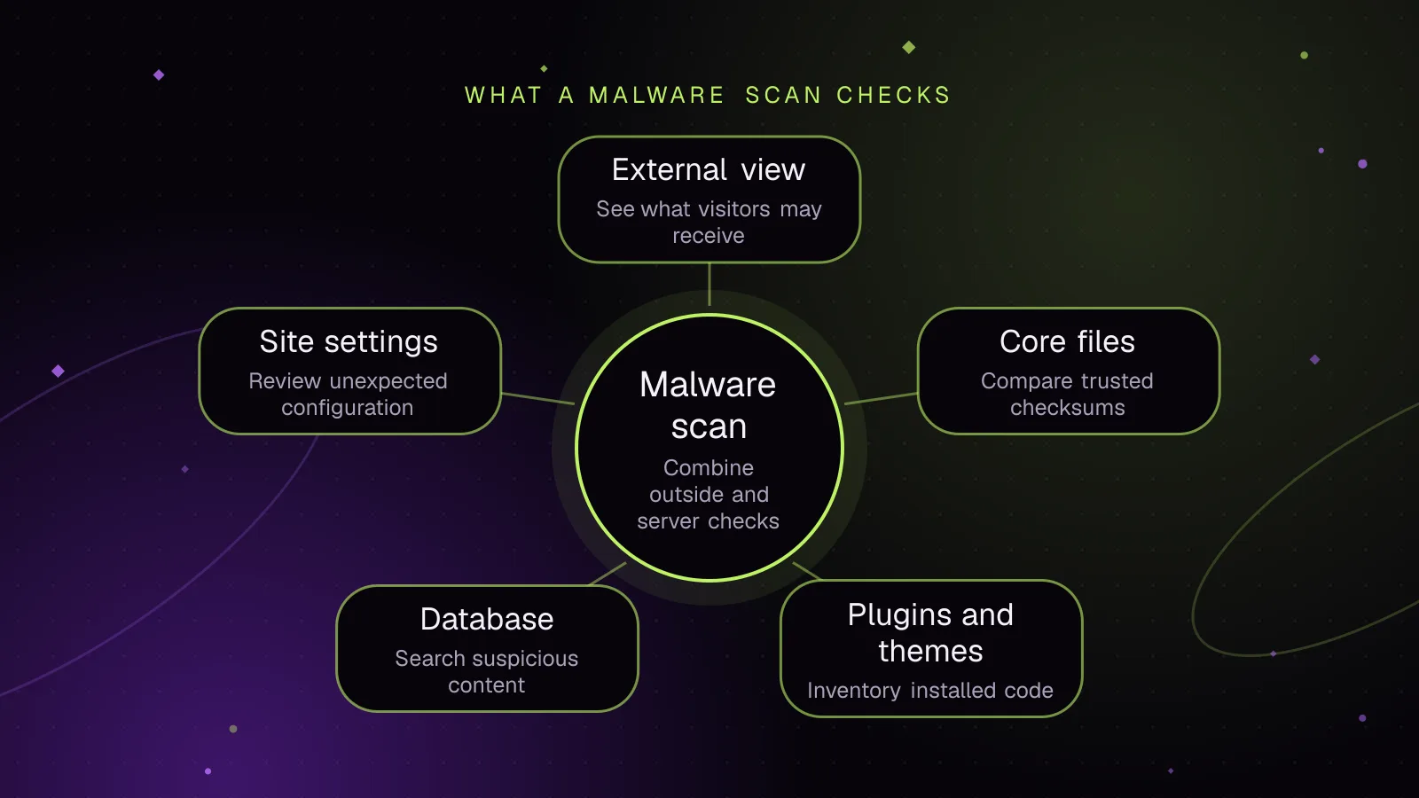 Diagram: Malware scan connected to External view, Core files, Plugins and themes, Database and Site settings