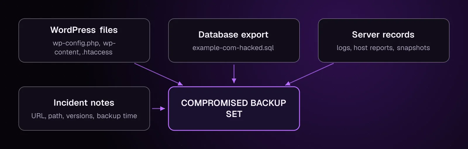Four parts of a compromised backup set: WordPress files, database export, logs and incident notes
