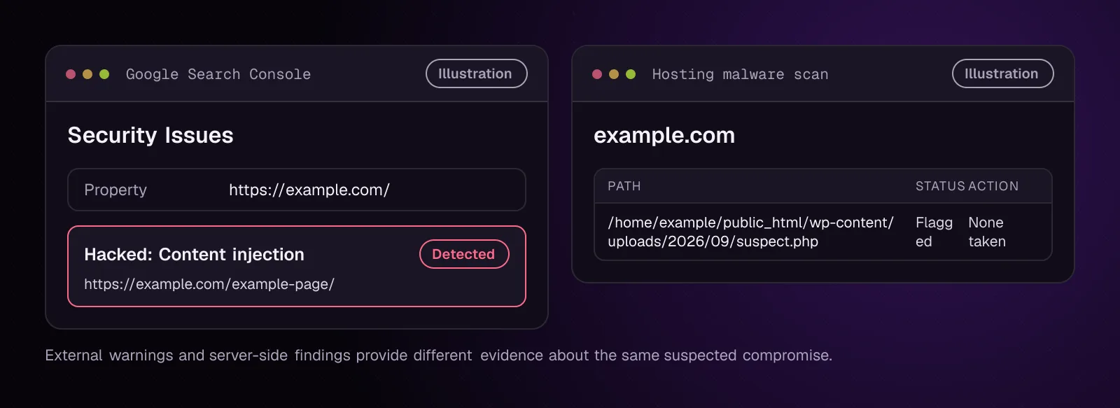 Search Console Security Issues for example.com beside an illustrative host malware scan with one flagged file