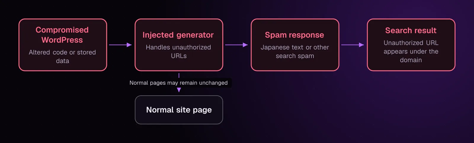 Diagram showing an injected generator producing spam URLs, crawler output and search results