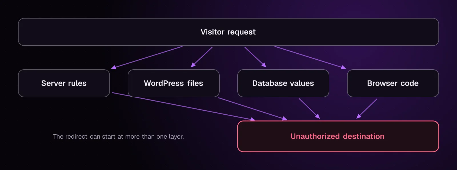 Diagram showing files, database values, server rules and browser code as possible redirect sources